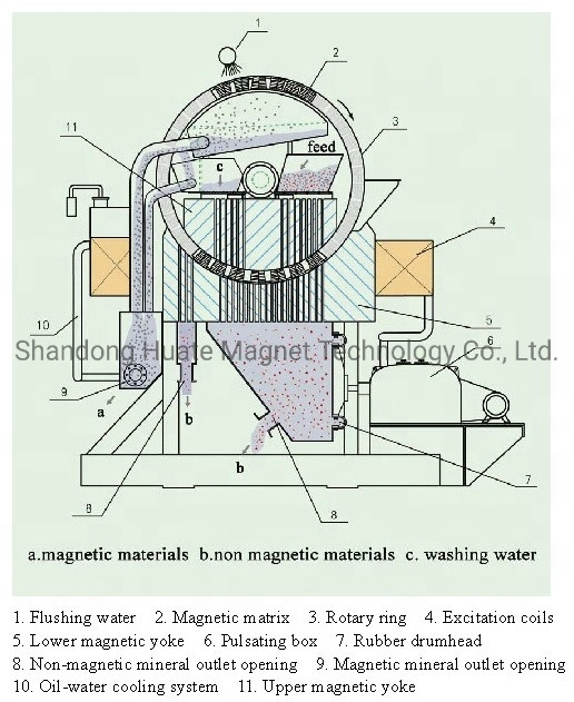 Wet High Intensity Magnetic Separator for Chrome/ Tungsten/ Manganese Ore/ Ilmenite