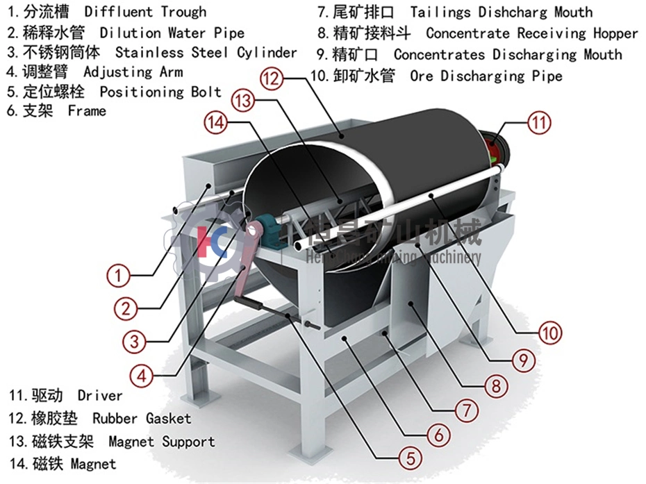 20tph Iron Ore Drum Magnetic Separator for Sale