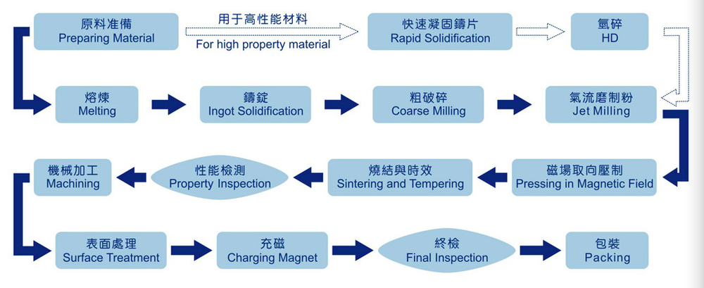 Strong Samarium Cobalt Magnet Heat Resistant SmCo Magnets for Sale